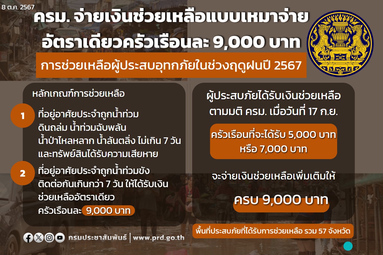 ครม. ปรับเกณฑ์จ่ายเงินช่วยเหลือน้ำท่วม เหมาจ่าย 9,000 บาท ต่อครัวเรือน